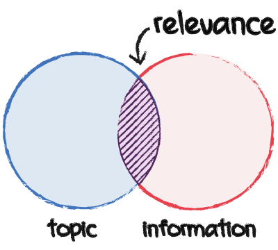 CRAAP Relevance: Venn diagram