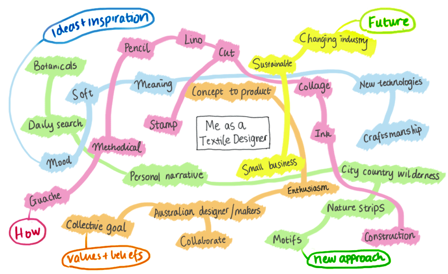 diagram of second stage in a mind mapping exercise using colour to link related words and ideas