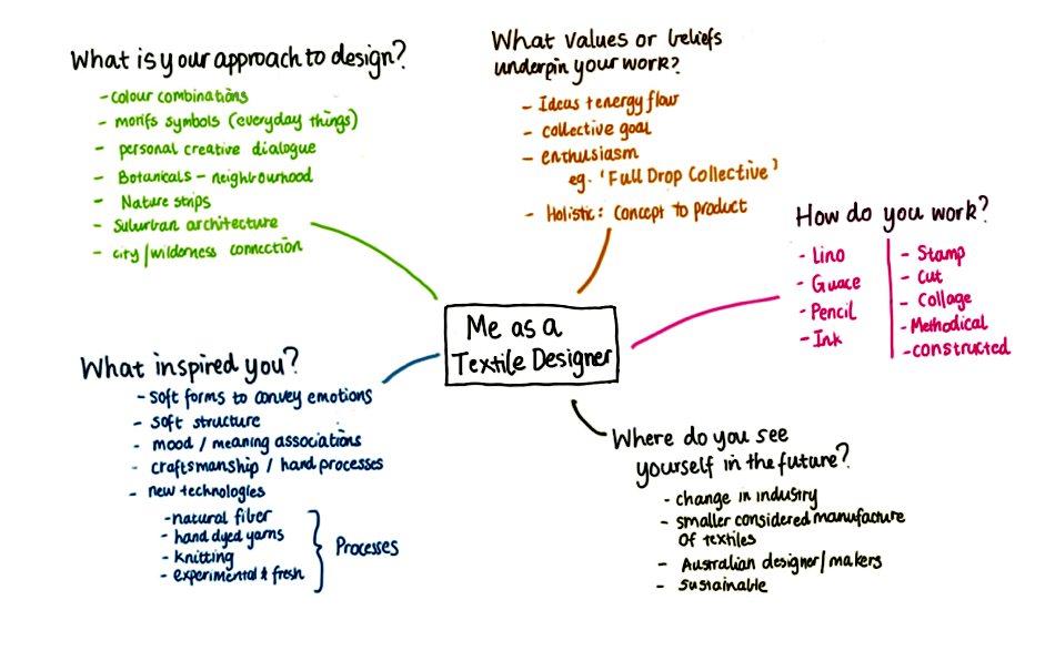 diagram of third stage in a mind mapping exercise grouping like words and ideas together under headings