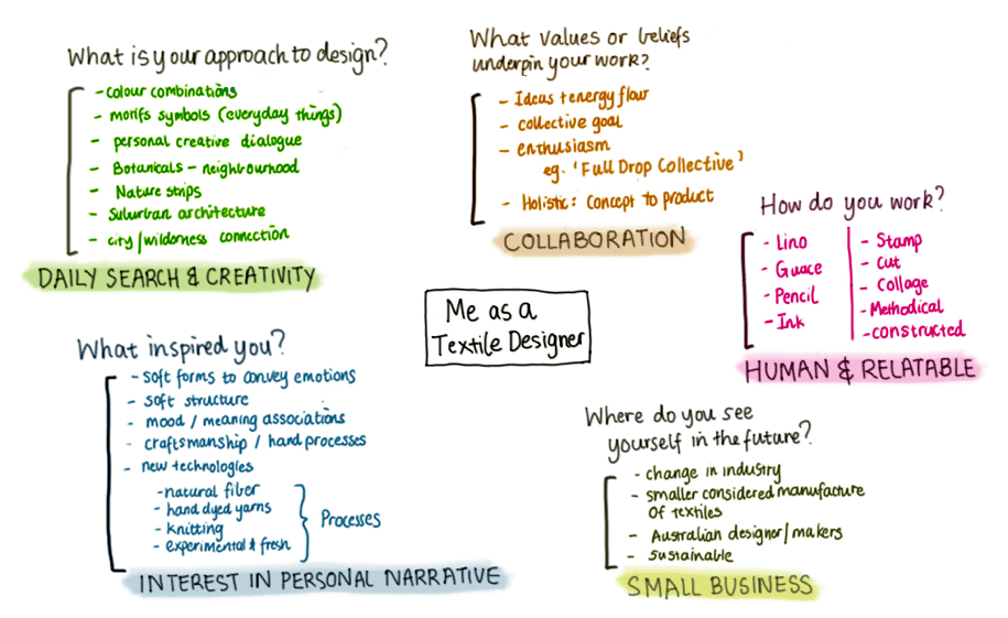 diagram of forth stage in a mind mapping exercise writing a concept statement for each grouping of words