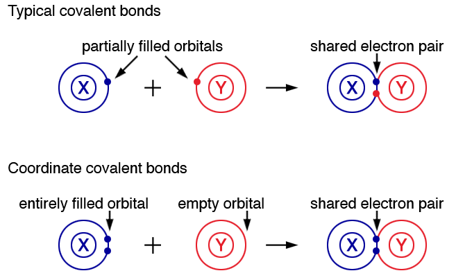 If a molecule called XY is composed of a typical covalent bond, both X and Y donate one electron each to the bond; however, if the molecule XY is composed of a coordinate covalent bond, only X or Y donates both electrons to the bond. 