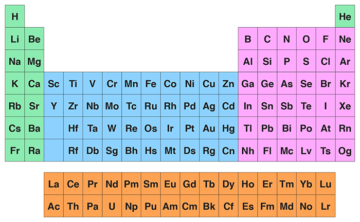 The periodic table of elements