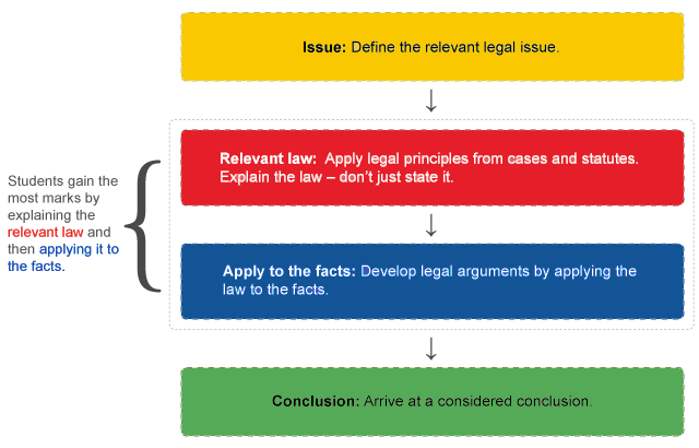 The IRAC method with four steps