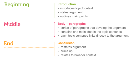 Three parts of an essay. See link below for long description