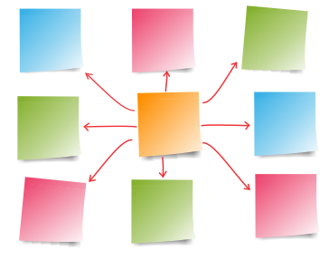 Nine post-it notes organised as a mind map