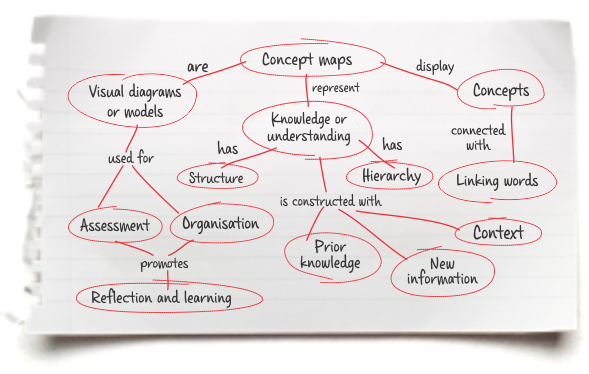 Complex mind map showing many relationships