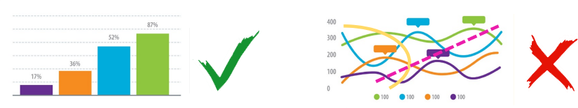 good bar chart with clearly increasing values and contrasting colours, and bad graph that is a mess of overlapping lines and unclear labels