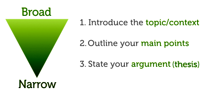 Introductions are written from broad to narrow. They introduce the topic, outline main points and state argument (thesis).