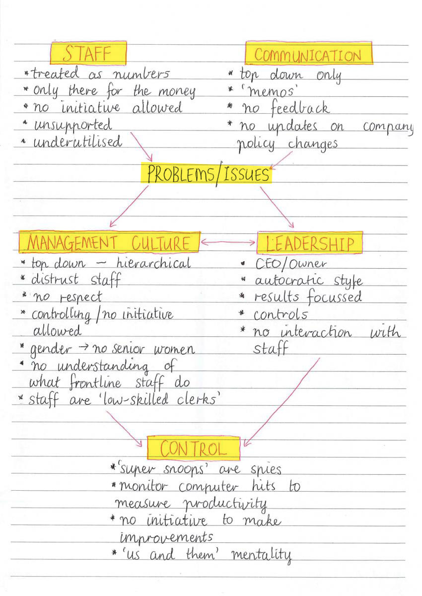 Management map - major issues and their sub-issues are listed with arrows showing relationships