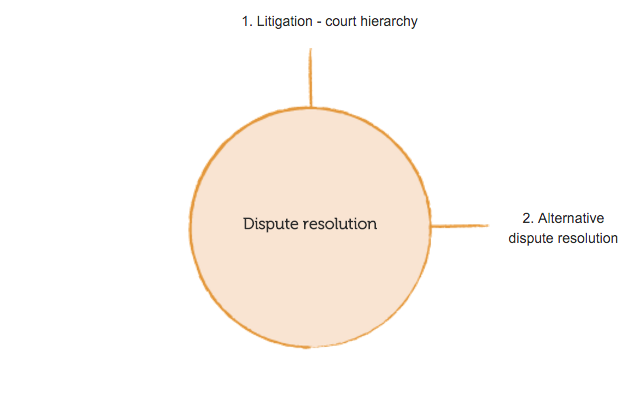 concept map 3 - dispute resolution