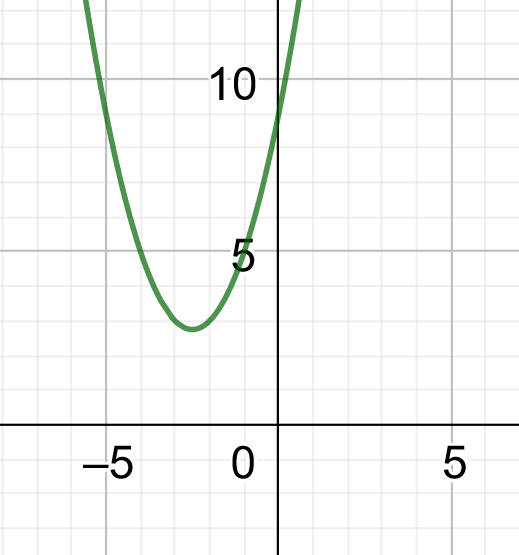 Graph as described above