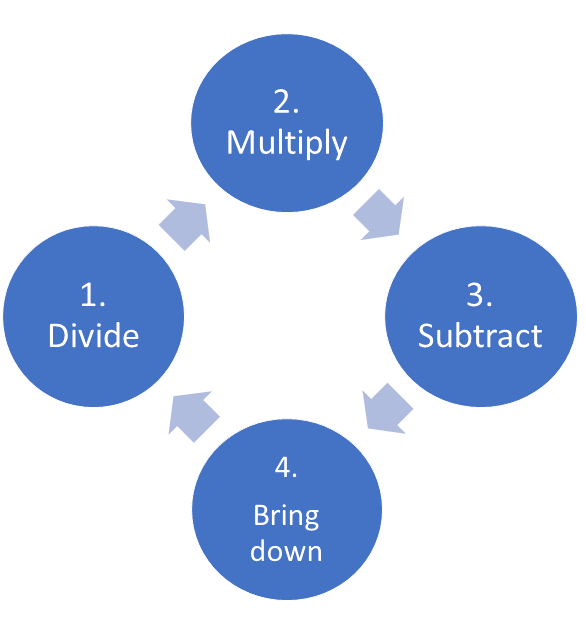 Algorithm for long division: 1 Divide, 2 Multiply, 3 Subtract, 4 Bring Down