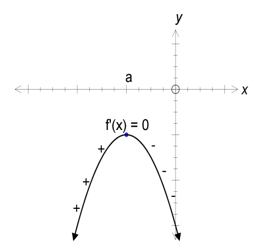 Maximum stationary point.