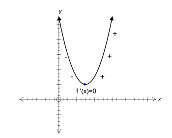 Minimum stationary point.