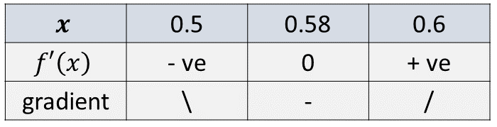 Table shows change in gradient at x equals 0.58.