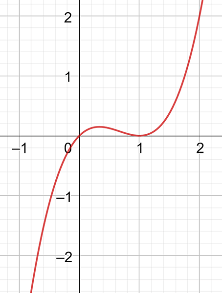 Graph of x cubed minus two x squared plus x.