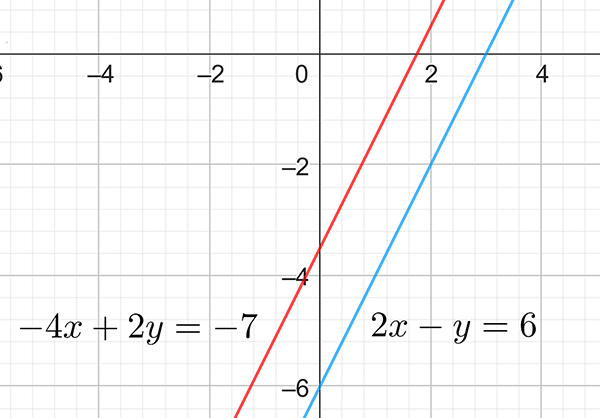 Parallel lines provide no solution