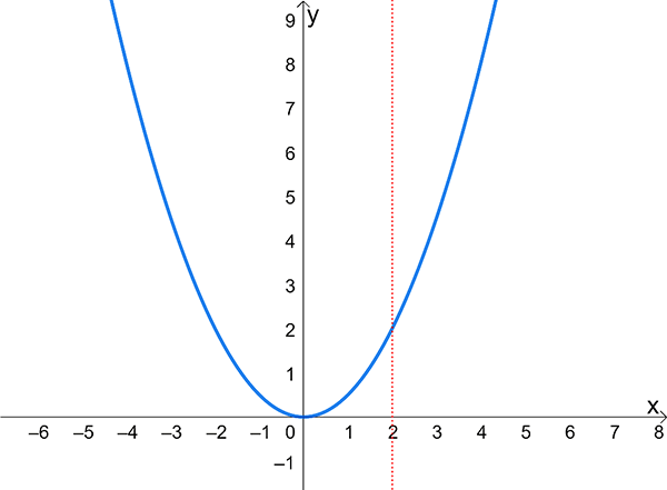 parabola