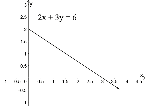 fraph of 2x+3y=6 from x=0 to all positive values