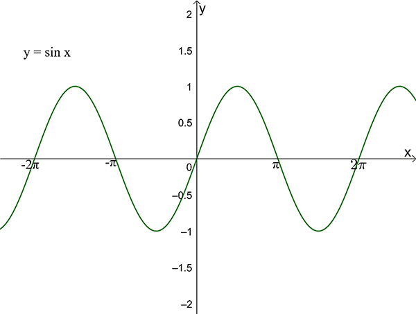 y=sinx