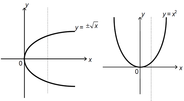 y=square root x and y=x^2