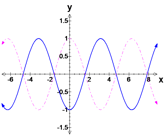 Graph of y equals cosine x in dashed red superimposed on y equals cosine left bracket x plus pi right bracket in blue