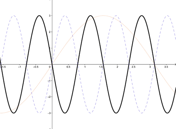 Graph of y equals 3 times sine of 4 times left bracket x minus pi on 4 right bracket in black