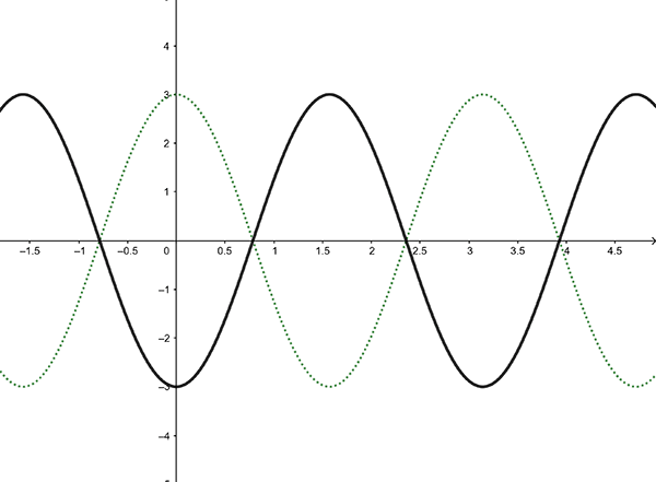 Graph of y equals negative 3 times cosine of 2 times x in black superimposed on y equals 3 times cosine of 2 times x dotted blue