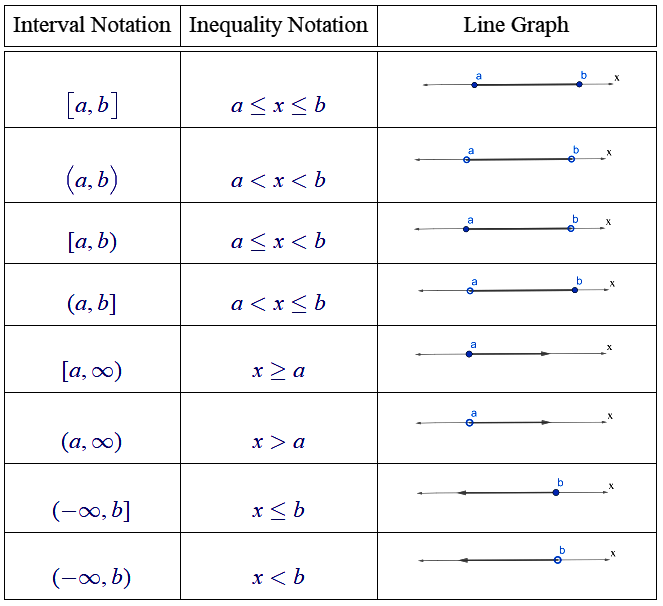 Decorative Domains on an axis and how to write these domains mathematically