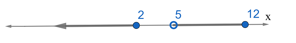 Domain range from negative infinity 2 inclusive and from 5 not inclusive to 12 inclusive