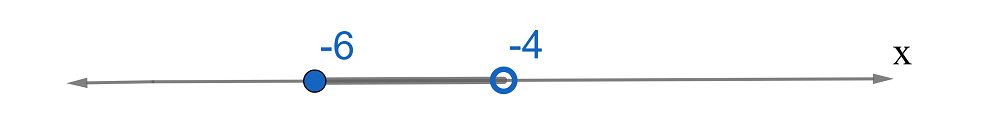 Domain range from -6 inclusive to -4 non inclusive