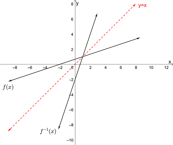 graph showing a function and an inverse function mirrored around y=x