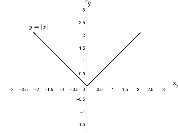 Decorative graph of y equal to absolute value of x.