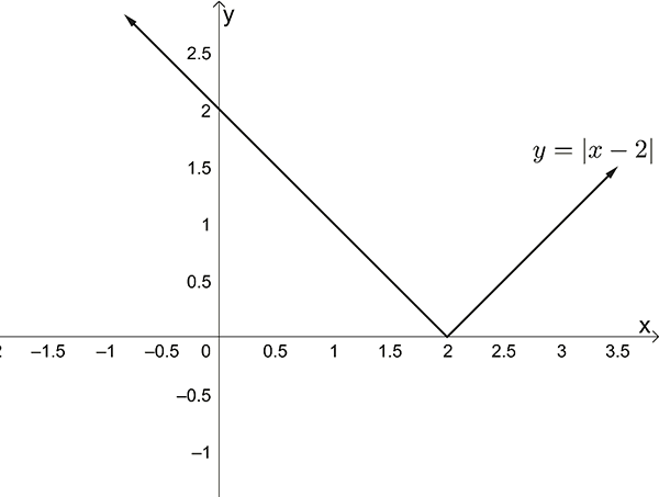 y equals Absolute value of open bracket x minus 2 close bracket.