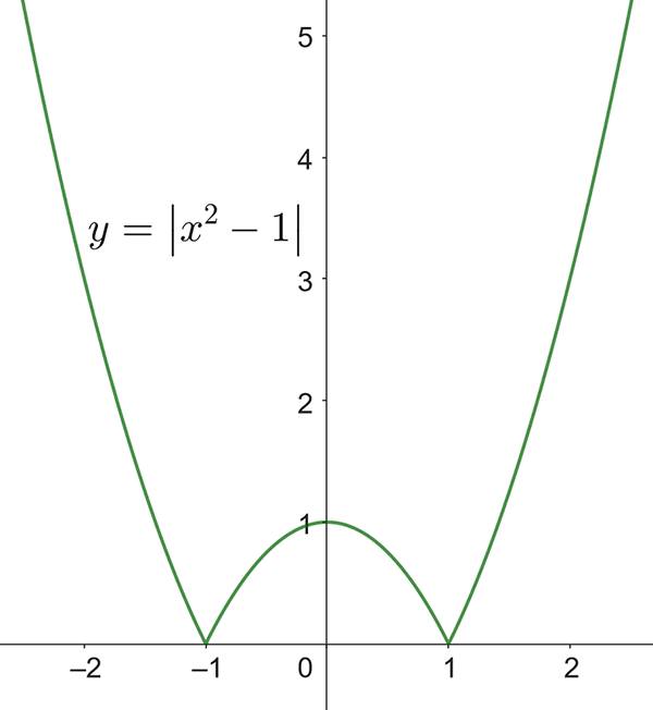 y equals the absolute value of x squared minus 1.