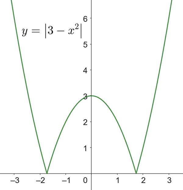 y equals the absolute value of 3 minus x squared.