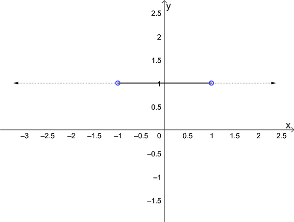 Restricted graph of y equals one.