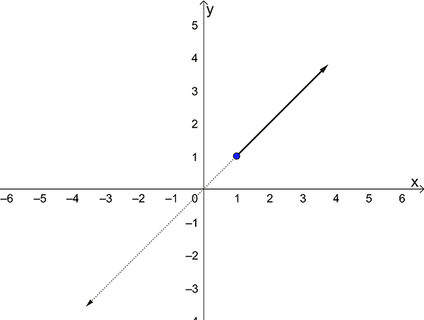 Restricted graph of y equals x.