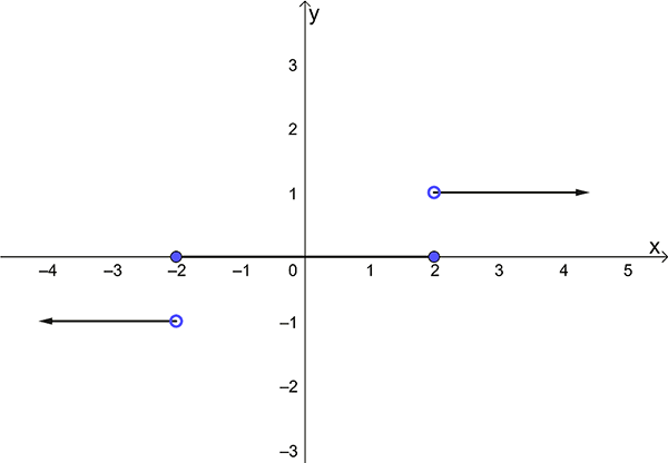 Graph of hybrid function in Exercise 3.