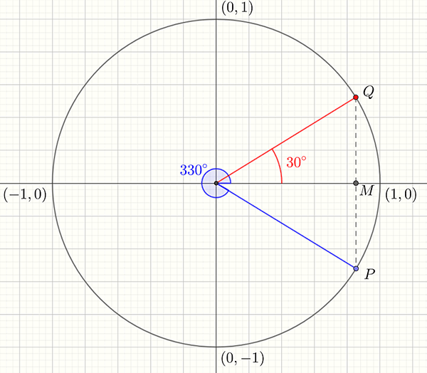 Unit circle showing sine of 330 degrees is the negative of sine of 30 degrees.