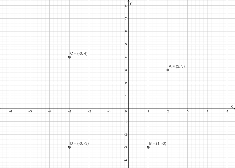 A cartesian plane has been drawn with four points labelled A, B, C and D on it