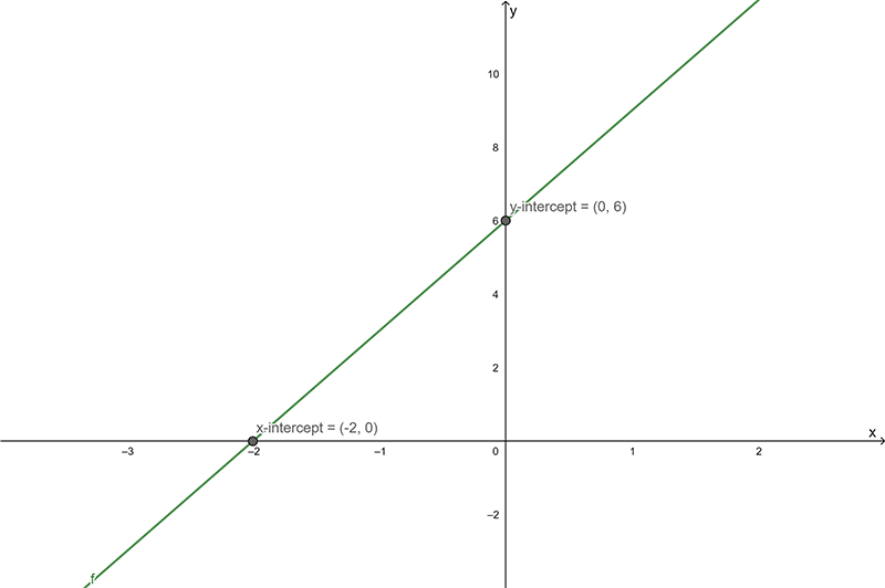 a Cartesian plane has been drawn with a straight line graph on it. This line intersects the x axis at negative 2 and the y axis at 6