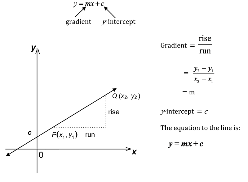 2 points are marked on a diagonal line graph and the rise and run are labelled on the graph and the y intercept is labelled c