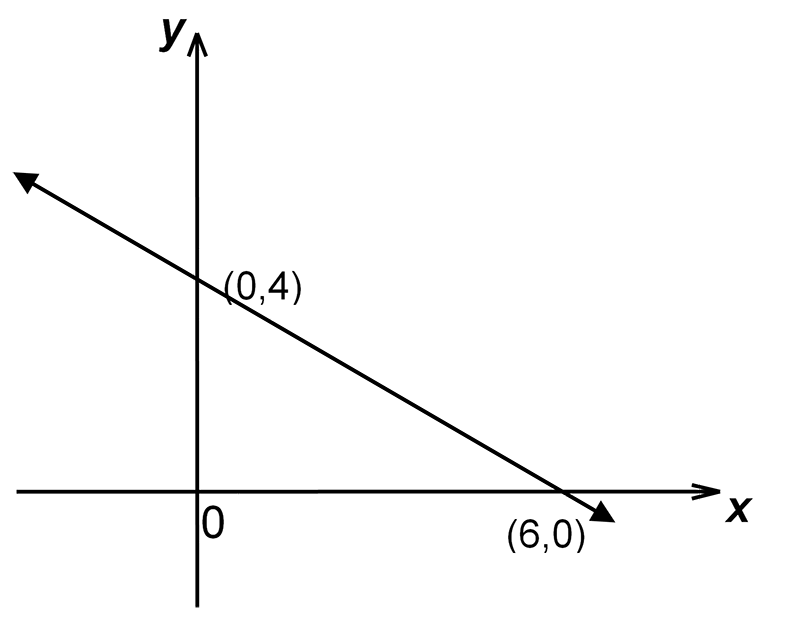 a line graph has been drawn passing through the points (0,4) and (6,0)