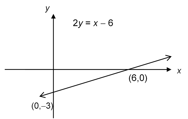 a line graph has been drawn passing through the points (0,-3) and (6,0)