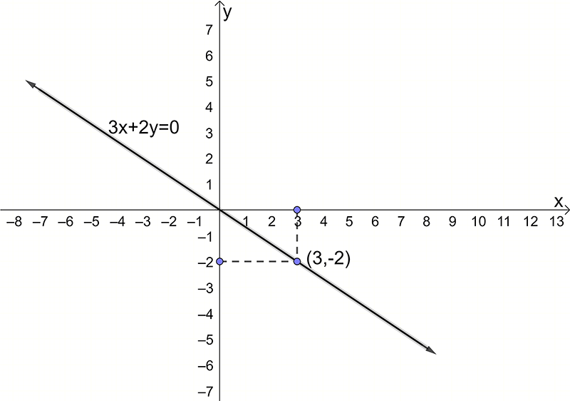 a line graph has been drawn passing through the points (0,0) and (3,-2)