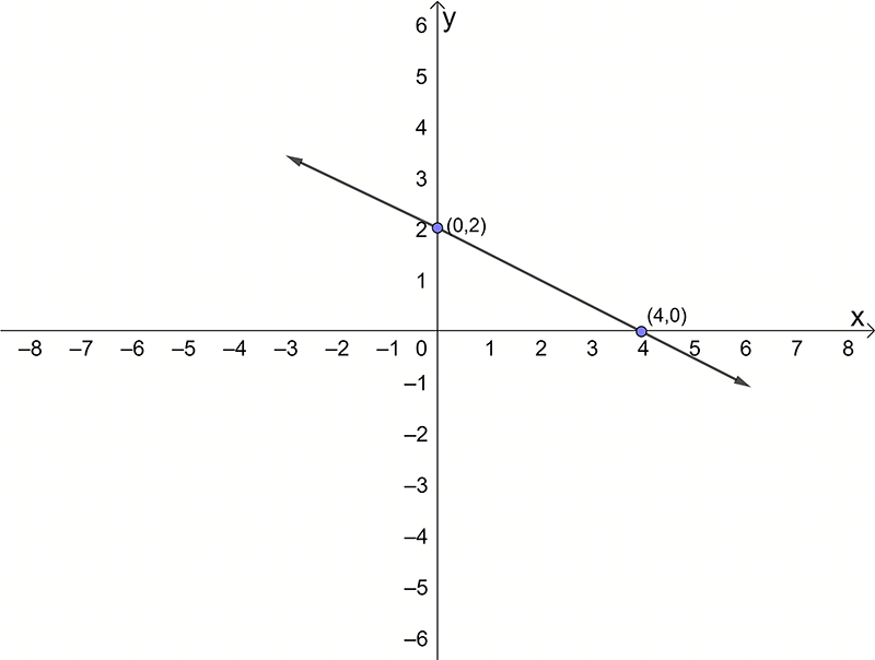 a line graph has been drawn passing through the points (0,2) and (4,0)