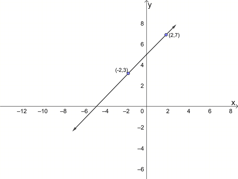 a line graph has been drawn passing through the points (-2,3) and (2,7)