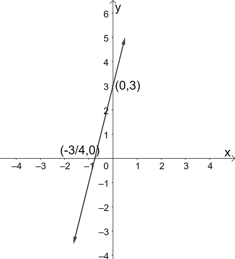 a line graph has been drawn passing through the points (negative three quarters,0) and (0,3)