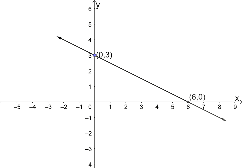 a line graph has been drawn passing through the points (0,3) and (6,0)